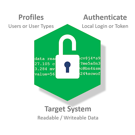 IoTize Tap solutions - authentication