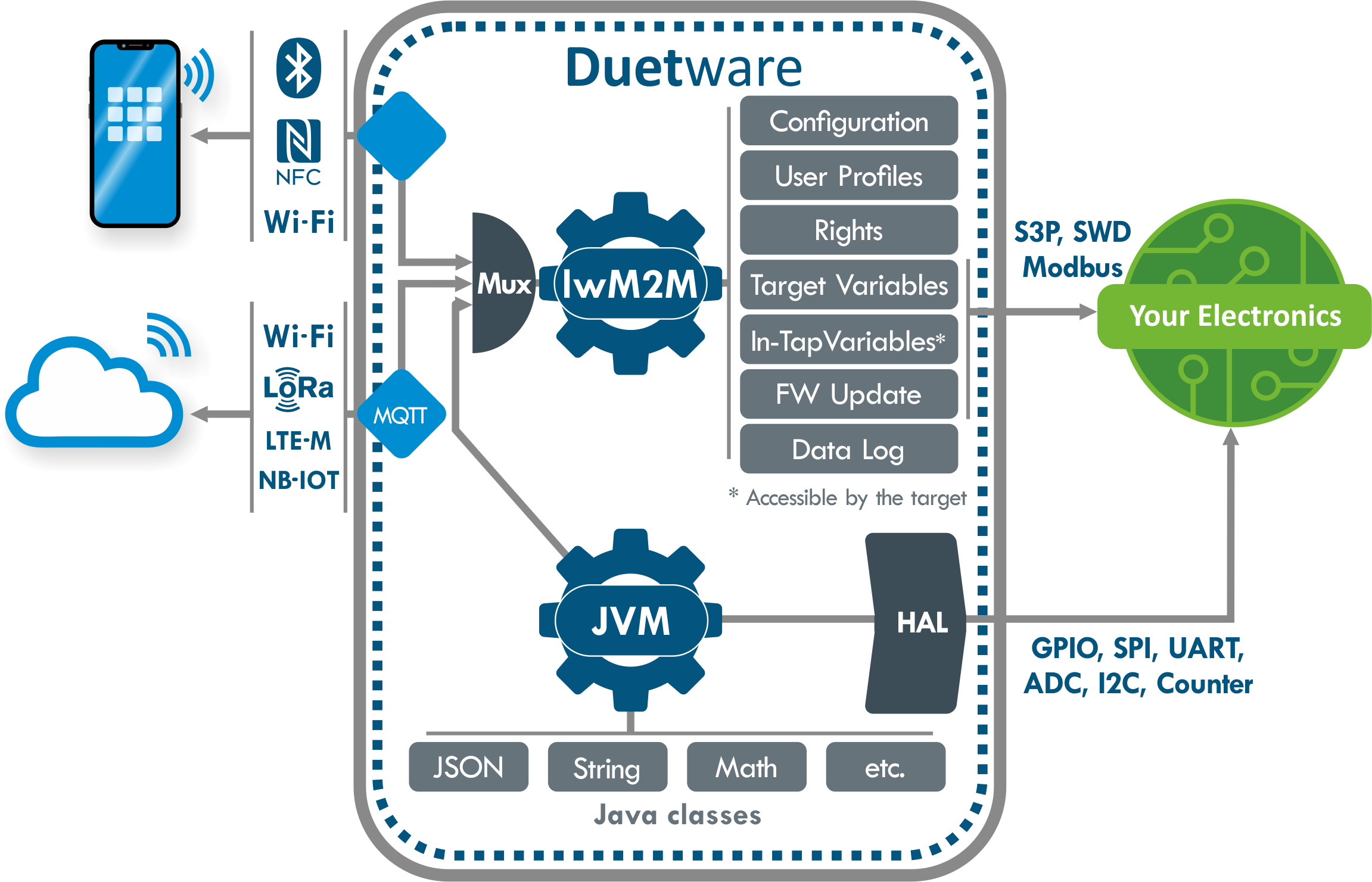 Duetware lwM2M core