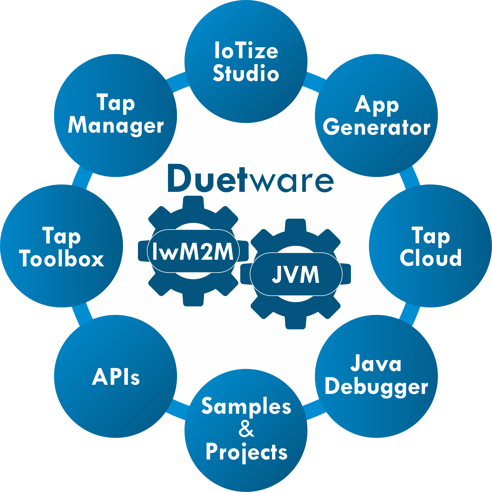 Duetware Solution Ecosystem for Instant Connectivity and Mobile Apps