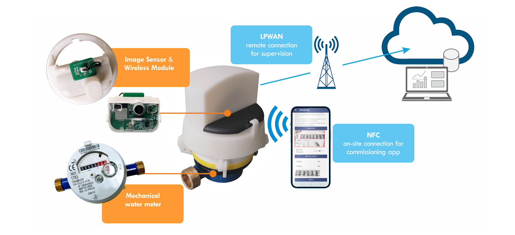 AquaMeter LPWAN Add-on