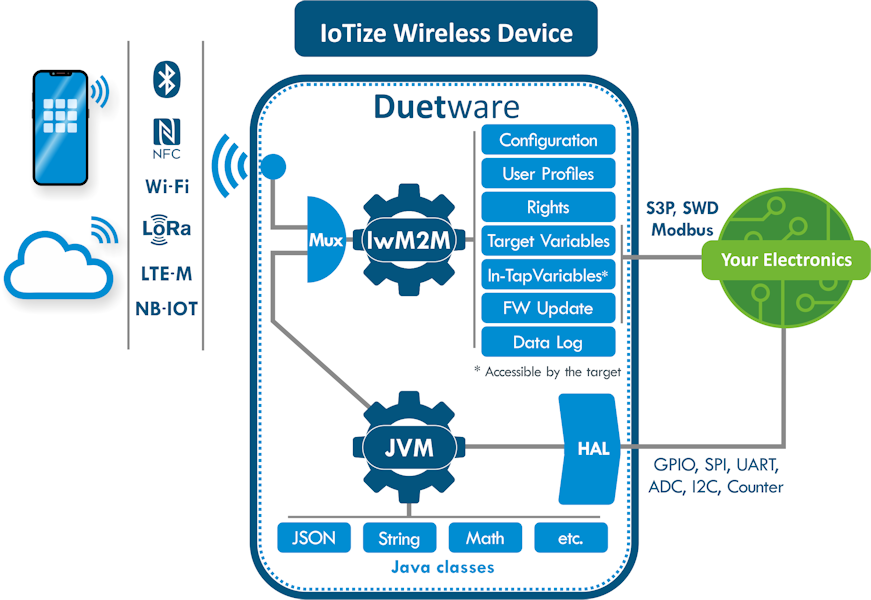 2-Ways to Connect Wireless to Existing Systems without Redesign or Recoding Software